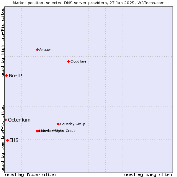 Market position of IHS vs. No-IP vs. Octenium