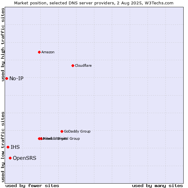 Market position of OpenSRS vs. IHS vs. No-IP