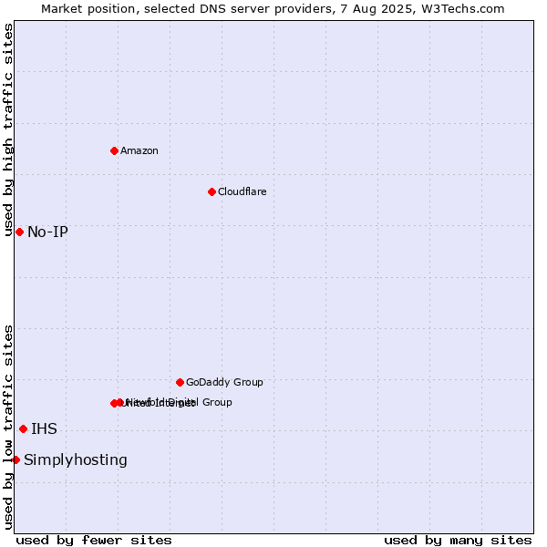 Market position of IHS vs. No-IP vs. Simplyhosting