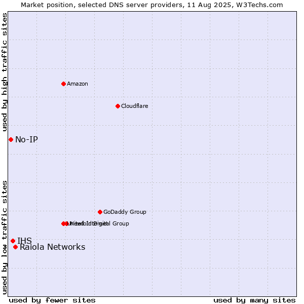 Market position of Raiola Networks vs. IHS vs. No-IP