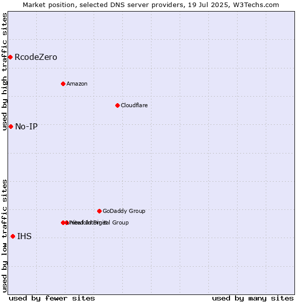 Market position of IHS vs. No-IP vs. RcodeZero