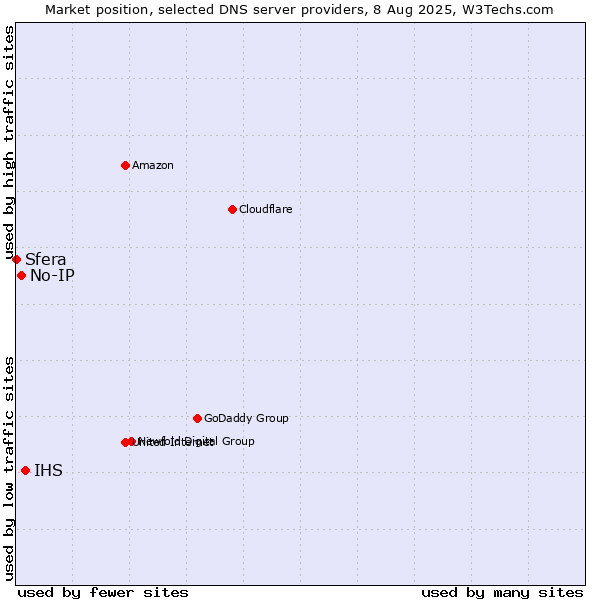 Market position of IHS vs. No-IP vs. Sfera