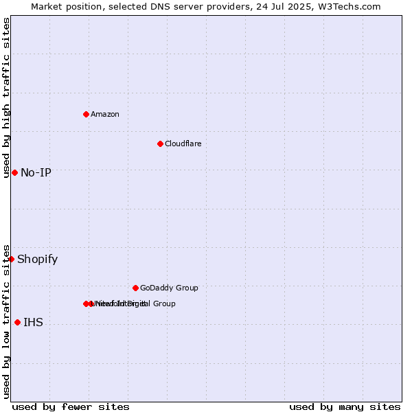 Market position of IHS vs. No-IP vs. Shopify