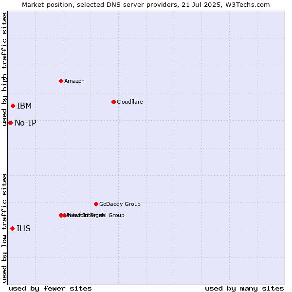 Market position of IBM vs. IHS vs. No-IP