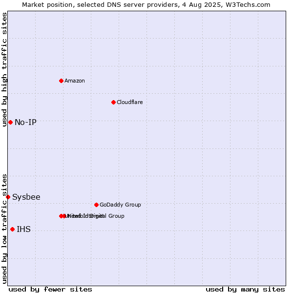 Market position of IHS vs. No-IP vs. Sysbee