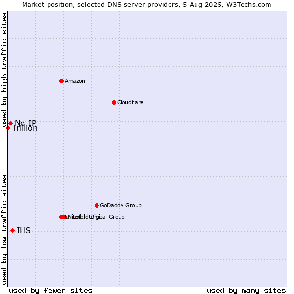 Market position of IHS vs. No-IP vs. Trillion
