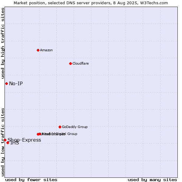 Market position of IHS vs. No-IP vs. Shop-Express