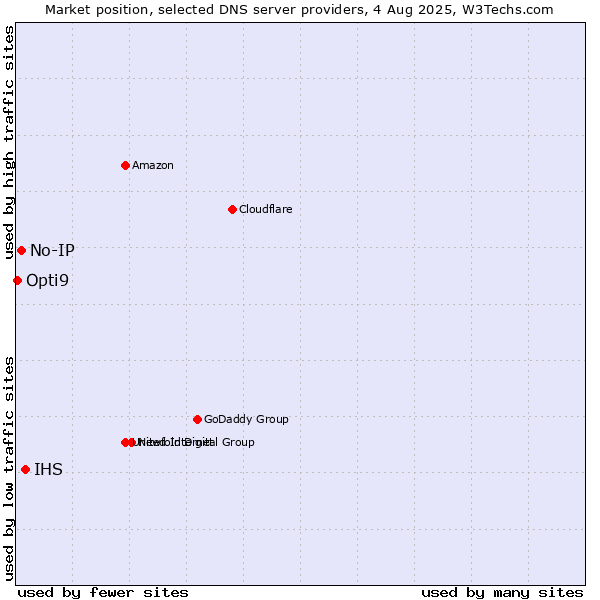 Market position of IHS vs. No-IP vs. Opti9
