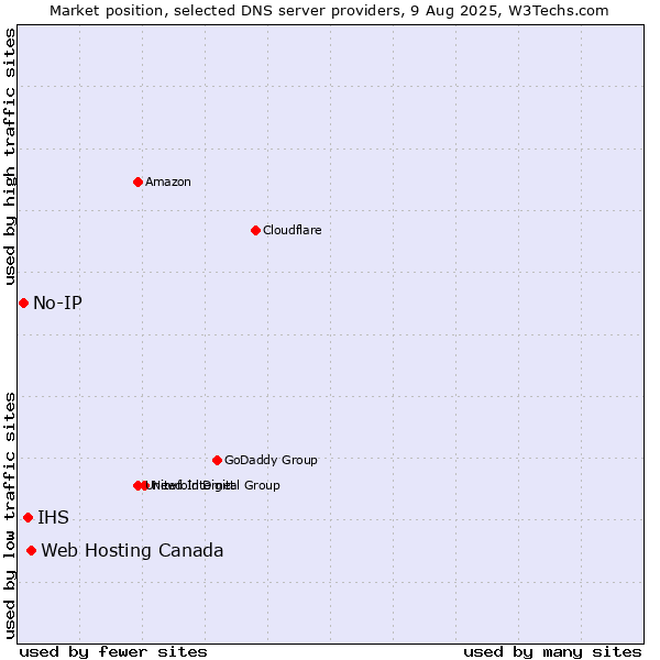 Market position of Web Hosting Canada vs. IHS vs. No-IP