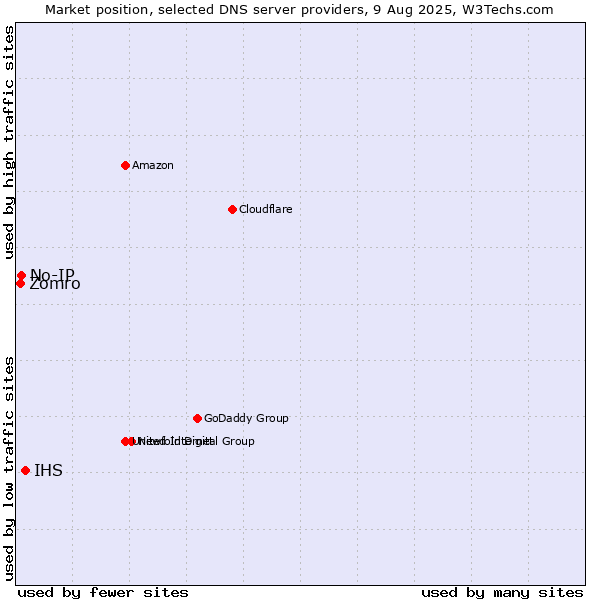 Market position of IHS vs. No-IP vs. Zomro