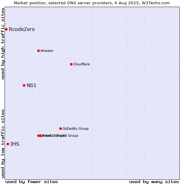 Market position of NS1 vs. IHS vs. RcodeZero