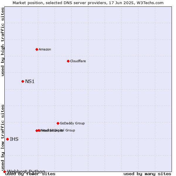 Market position of NS1 vs. IHS vs. Webhost Python