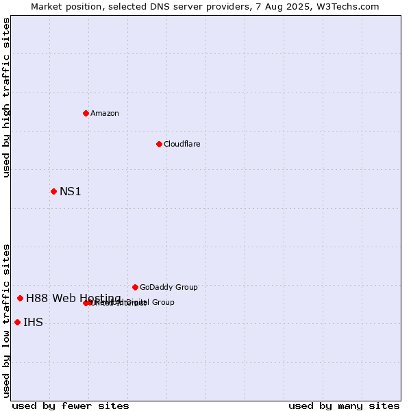 Market position of NS1 vs. H88 Web Hosting vs. IHS