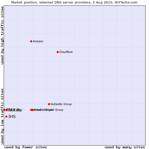 Market position of Ntirety vs. IHS vs. Root.lu