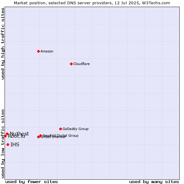 Market position of IHS vs. Nuthost vs. Root.lu