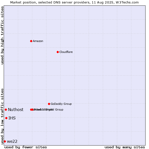 Market position of IHS vs. Nuthost vs. we22