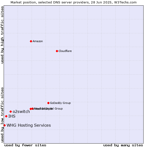 Market position of o2switch vs. IHS vs. WHG Hosting Services