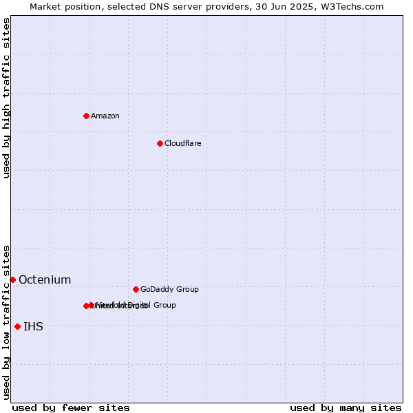 Market position of IHS vs. Octenium