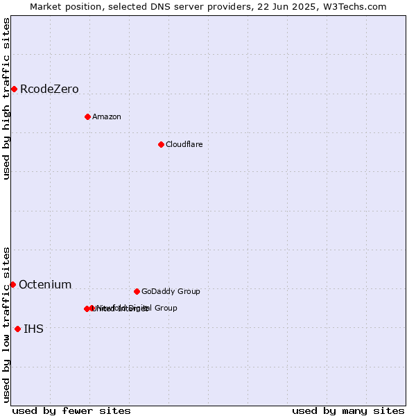 Market position of IHS vs. RcodeZero vs. Octenium