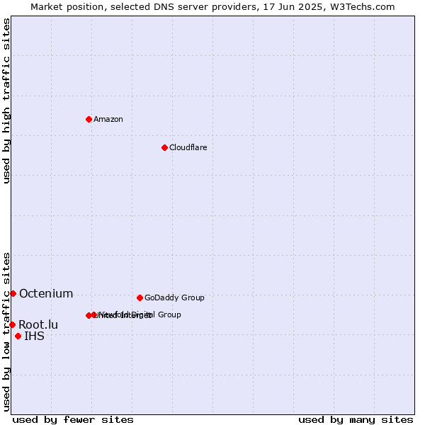 Market position of IHS vs. Octenium vs. Root.lu