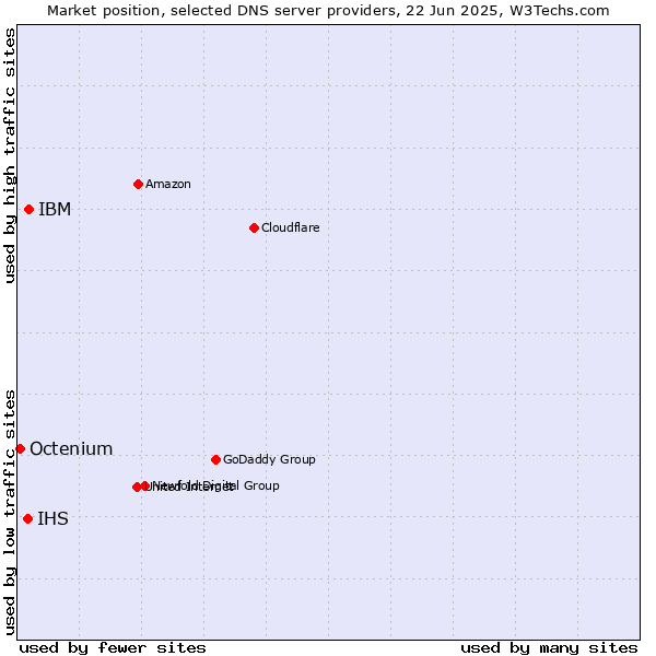 Market position of IBM vs. IHS vs. Octenium