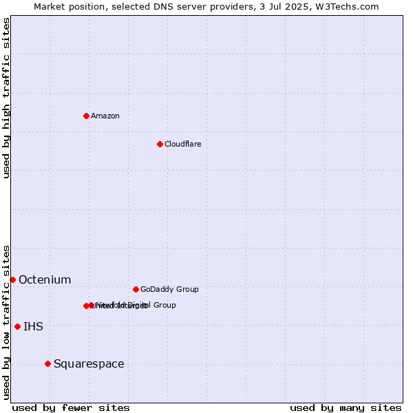 Market position of Squarespace vs. IHS vs. Octenium