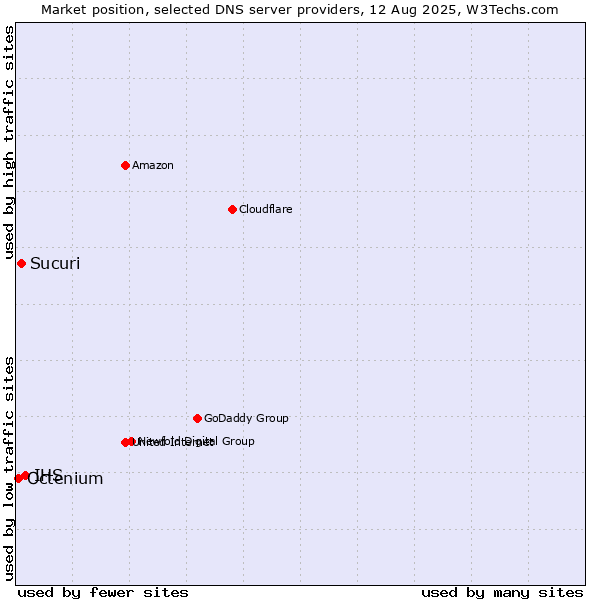 Market position of IHS vs. Sucuri vs. Octenium