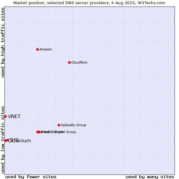 Market position of IHS vs. VNET vs. Octenium