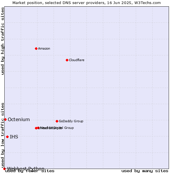 Market position of IHS vs. Octenium vs. Webhost Python