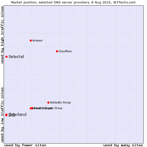 Market position of Selectel vs. Oderland vs. IHS