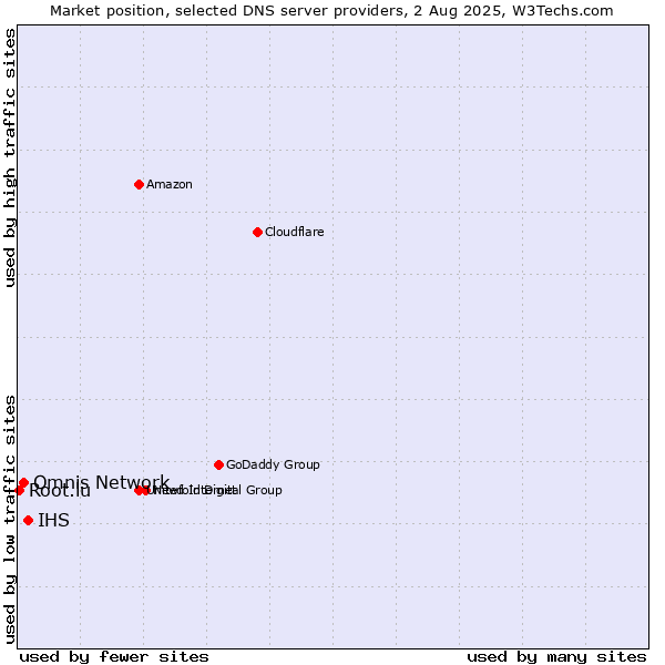 Market position of IHS vs. Omnis Network vs. Root.lu