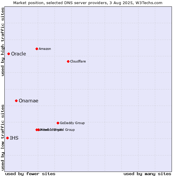Market position of Onamae vs. Oracle vs. IHS