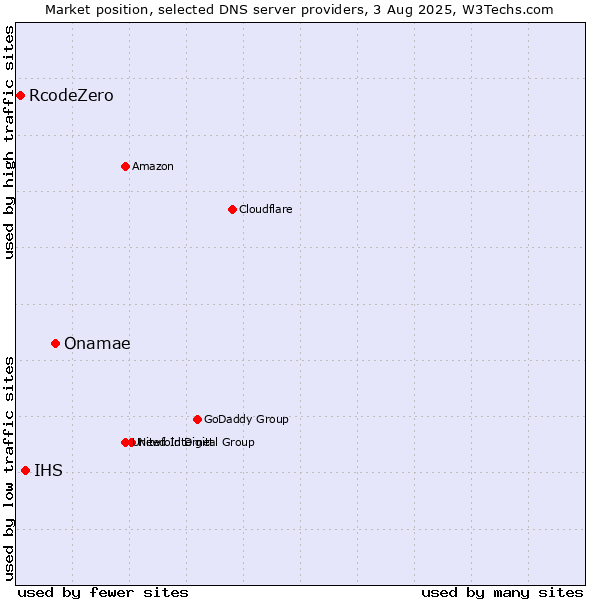 Market position of Onamae vs. IHS vs. RcodeZero