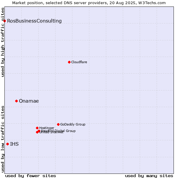 Market position of Onamae vs. IHS vs. RosBusinessConsulting