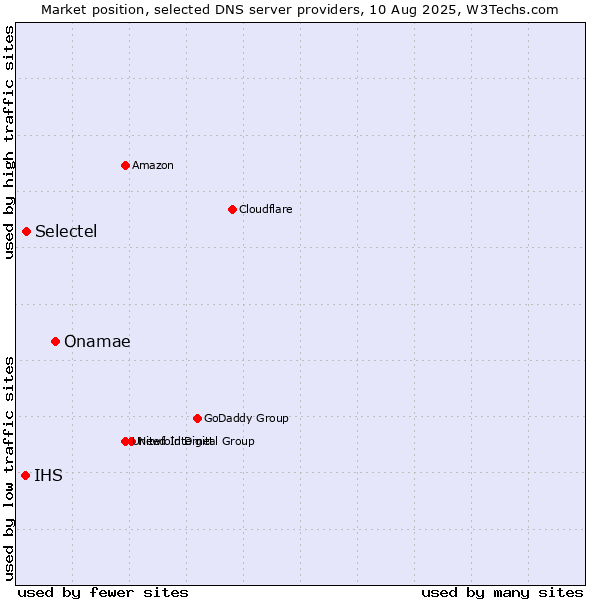 Market position of Onamae vs. Selectel vs. IHS