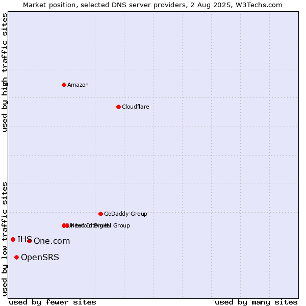 Market position of One.com vs. OpenSRS vs. IHS