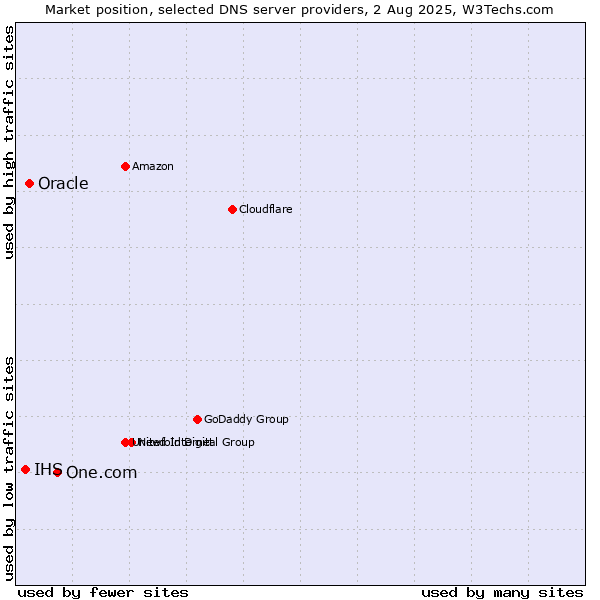 Market position of One.com vs. Oracle vs. IHS