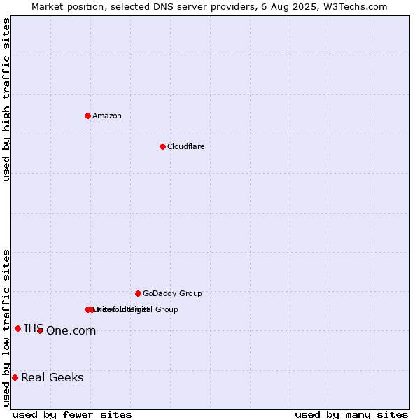 Market position of One.com vs. IHS vs. Real Geeks