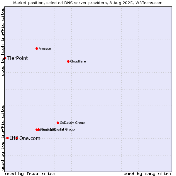 Market position of One.com vs. IHS vs. TierPoint