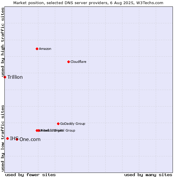 Market position of One.com vs. IHS vs. Trillion
