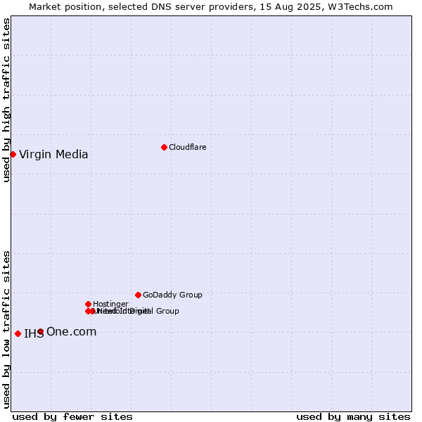 Market position of One.com vs. IHS vs. Virgin Media