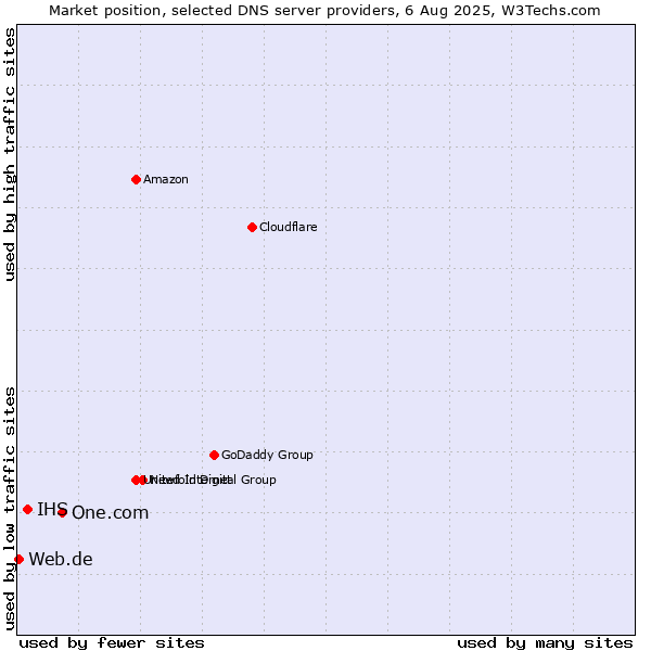 Market position of One.com vs. IHS vs. Web.de