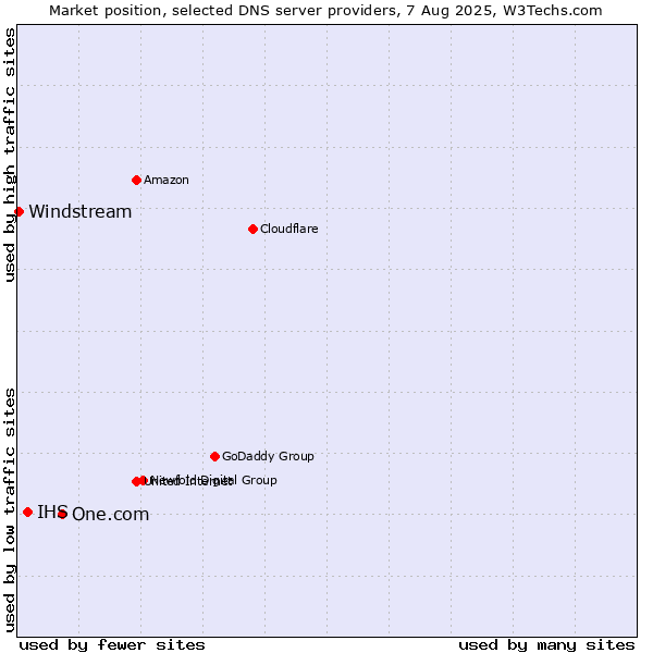 Market position of One.com vs. IHS vs. Windstream