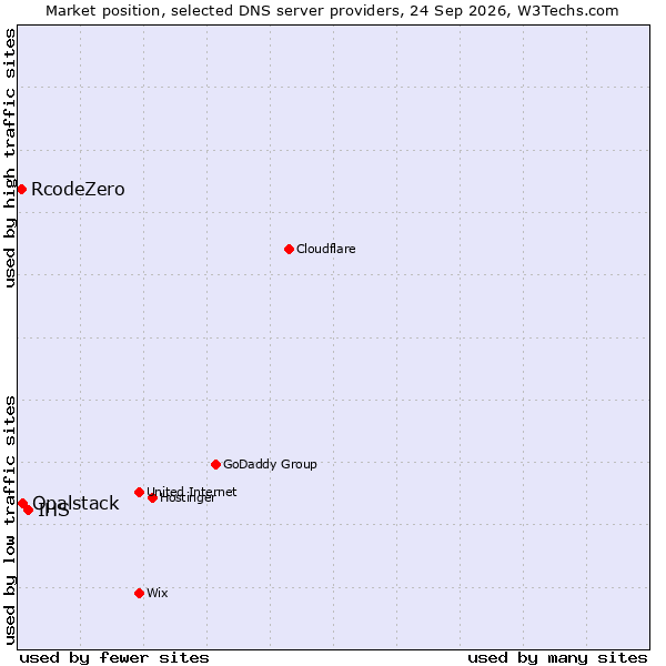 Market position of IHS vs. Opalstack vs. RcodeZero