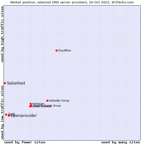 Market position of Openprovider vs. IHS vs. SabaHost