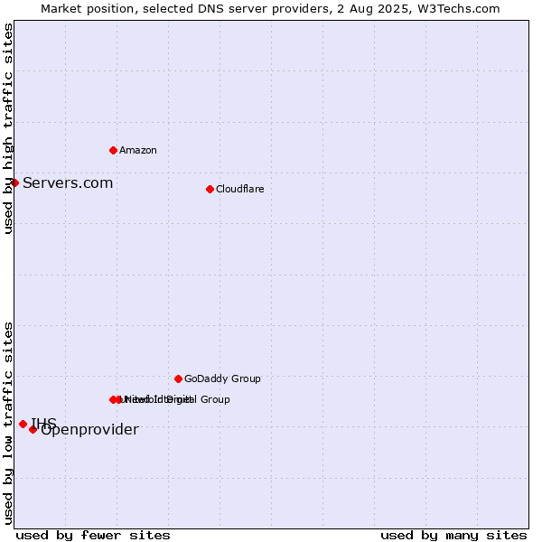 Market position of Openprovider vs. IHS vs. Servers.com