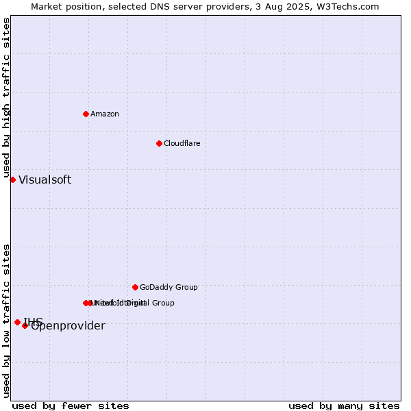 Market position of Openprovider vs. IHS vs. Visualsoft