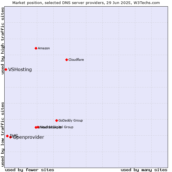 Market position of Openprovider vs. IHS vs. VSHosting