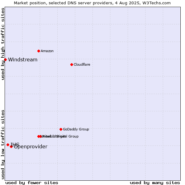 Market position of Openprovider vs. IHS vs. Windstream
