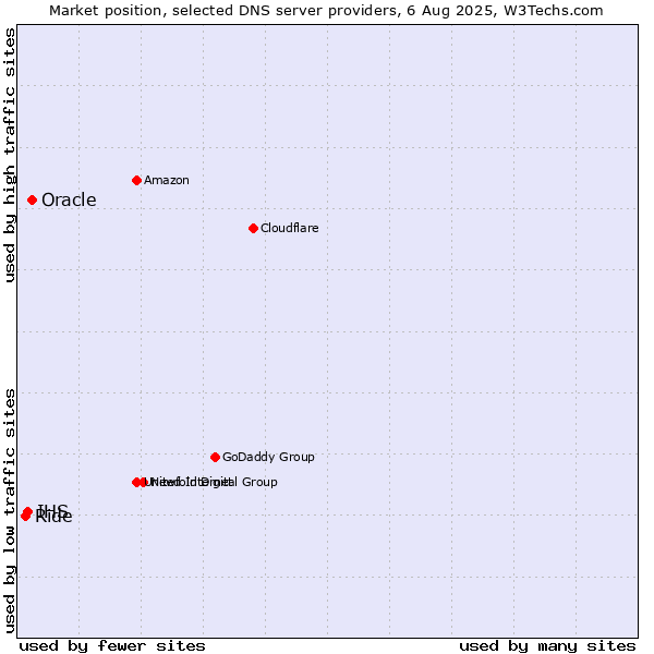 Market position of Oracle vs. IHS vs. Ride